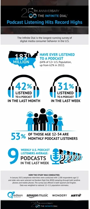 Podcast listening hits all time high ….
